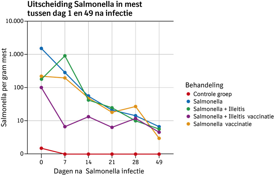 Salmonella grafiek